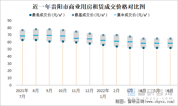 近一年贵阳市商业用房租赁成交价格对比图