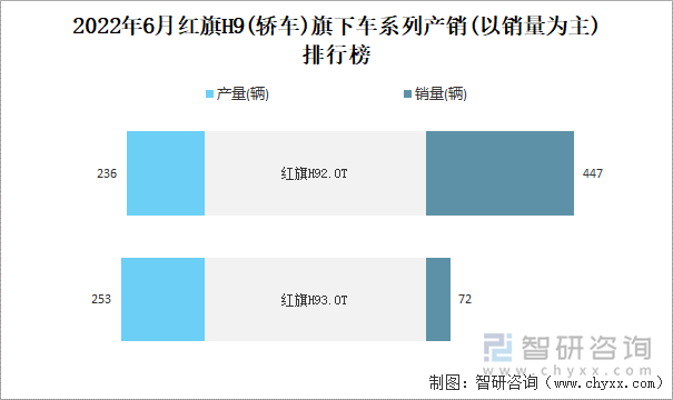 2022年6月红旗H9(轿车)旗下车系列产销(以销量为主)排行榜