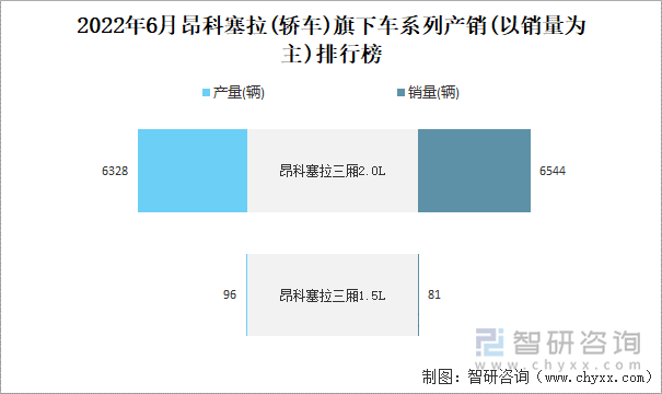 2022年6月昂科塞拉(轿车)旗下车系列产销(以销量为主)排行榜