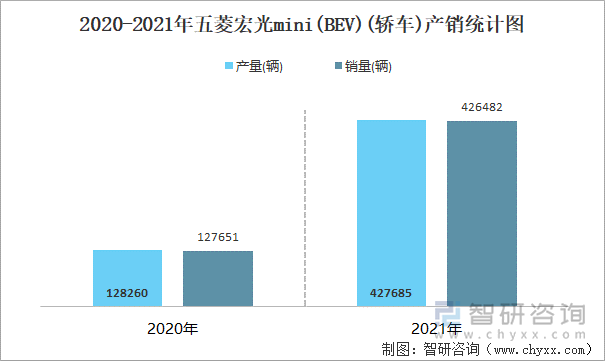 2020-2021年五菱宏光MINI(BEV)(轿车)产销统计图