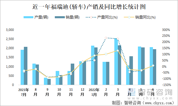 近一年福瑞迪(轿车)产销及同比增长统计图