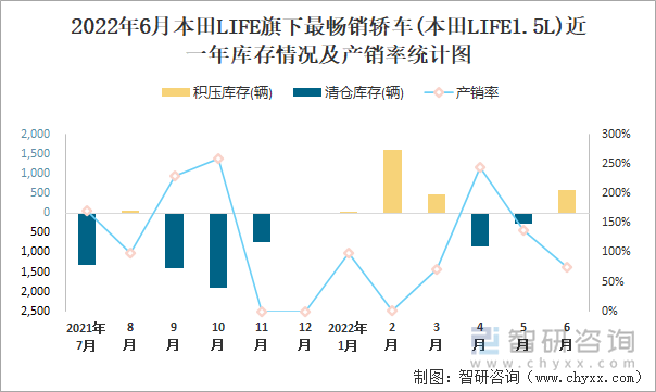 2022年6月本田LIFE(轿车)旗下最畅销轿车(本田LIFE1.5L)近一年库存情况及产销率统计图