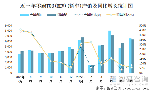 近一年零跑T03(BEV)(轿车)产销及同比增长统计图