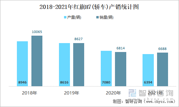 2018-2021年红旗H7(轿车)产销统计图