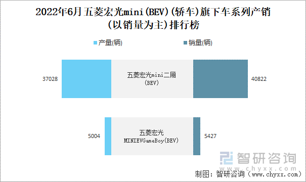 2022年6月五菱宏光MINI(BEV)(轿车)旗下车系列产销(以销量为主)排行榜