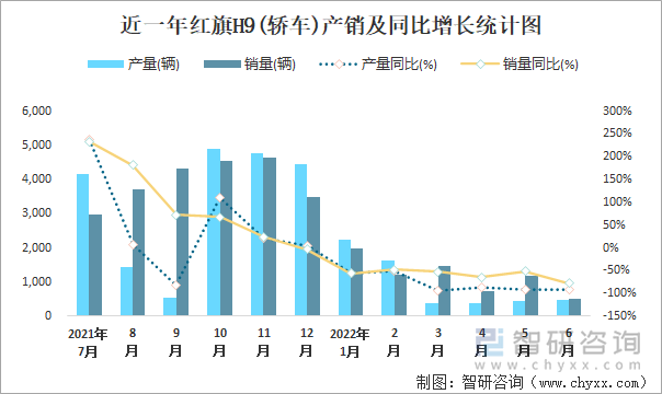 近一年红旗H9(轿车)产销及同比增长统计图