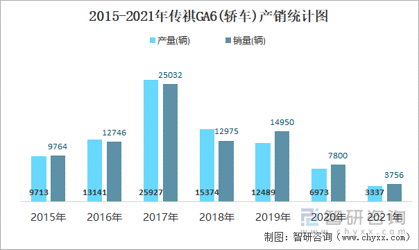 2015-2021年传祺GA6(轿车)产销统计图