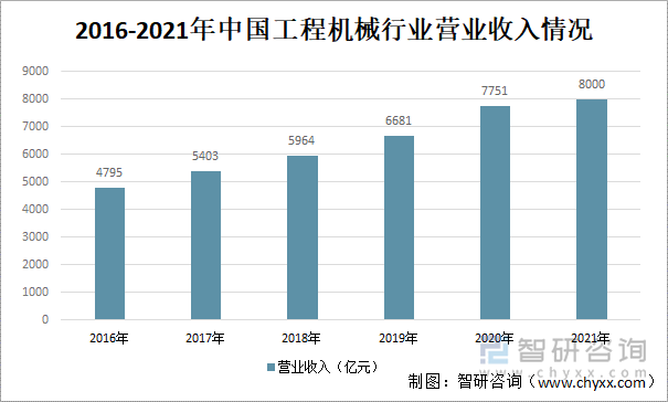 2016-2021年中国工程机械行业营业收入情况