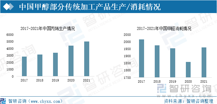 中国甲醇部分传统加工产品生产/消耗情况