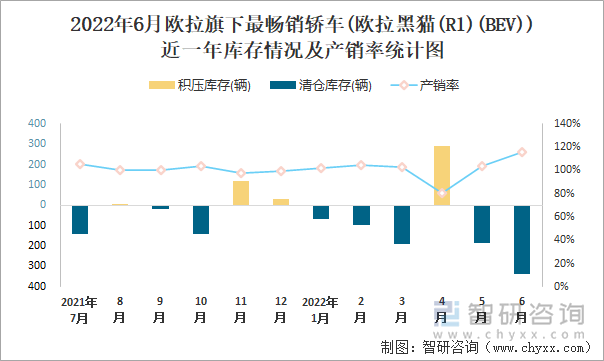 2022年6月欧拉(轿车)旗下最畅销轿车(欧拉黑猫(R1)(BEV))近一年库存情况及产销率统计图