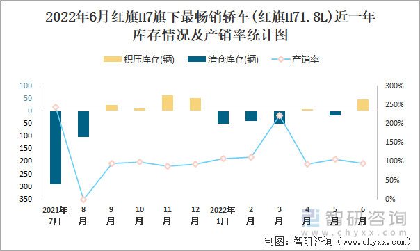 2022年6月红旗H7(轿车)旗下最畅销轿车(红旗H71.8L)近一年库存情况及产销率统计图