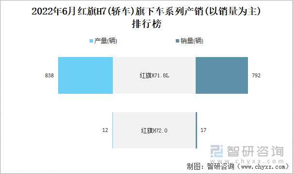 2022年6月红旗H7(轿车)旗下车系列产销(以销量为主)排行榜