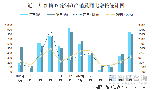 近一年红旗H7(轿车)产销及同比增长统计图