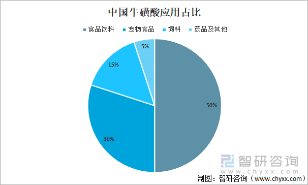 牛磺酸应用占比