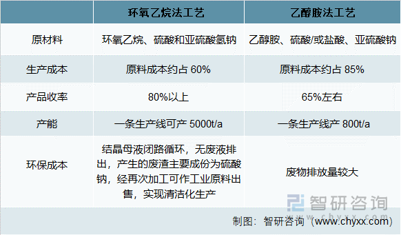 牛磺酸生产工艺