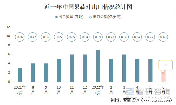 近一年中国果蔬汁出口情况统计图