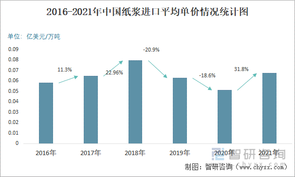 2016-2021年中国纸浆进口平均单价情况统计图