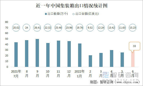 近一年中国集装箱出口情况统计图