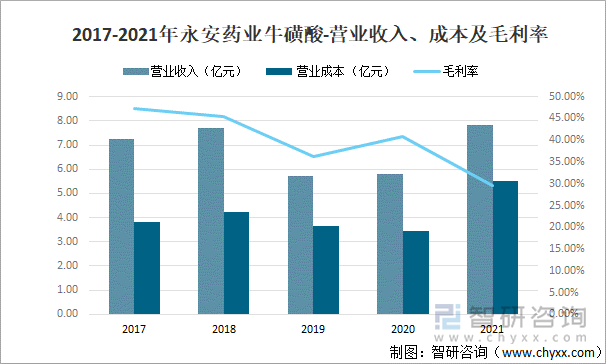 2017-2021年永安药业牛磺酸-营业收入、成本及毛利率