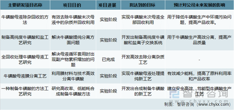 永安药业牛磺酸相关项目情况