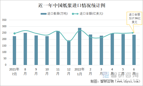 近一年中国纸浆进口情况统计图