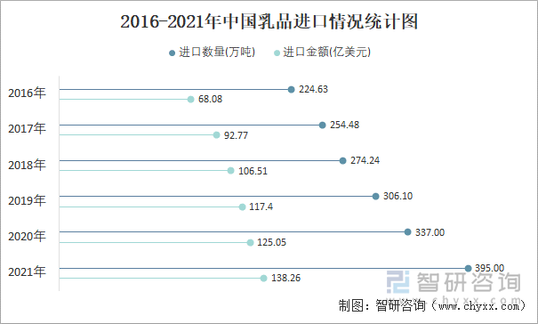 2016-2021年中国乳品进口情况统计图