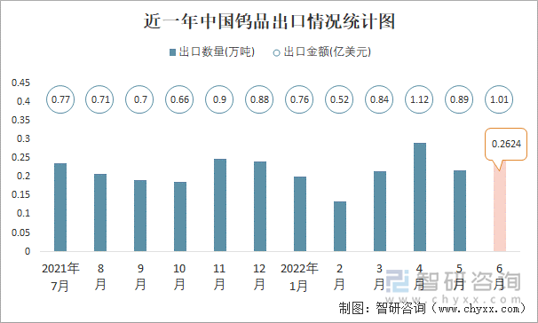 近一年中国钨品出口情况统计图