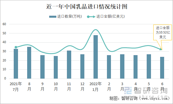 近一年中国乳品进口情况统计图