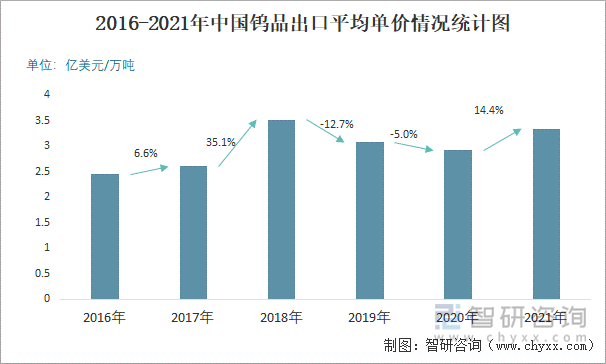 2016-2021年中国钨品出口平均单价情况统计图