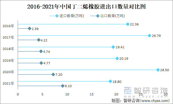 2016-2021年中国丁二烯橡胶进出口数量对比图