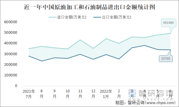 近一年中国原油加工和石油制品进出口金额统计图