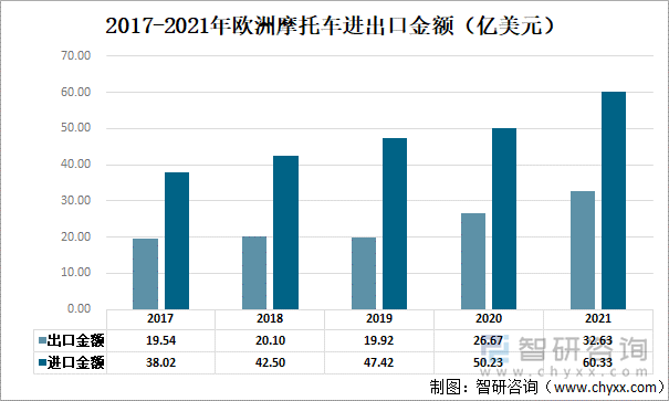 2017-2021年欧洲摩托车进出口金额（亿美元）