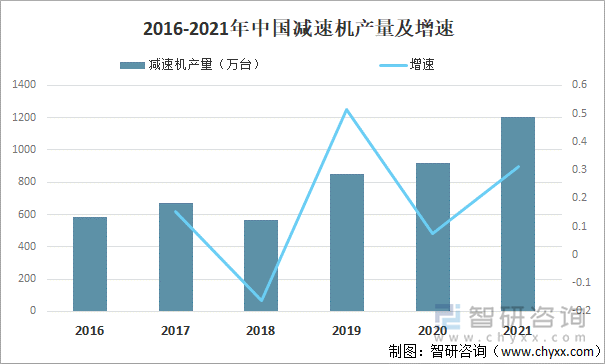 2016-2021年中国减速机产量及增速