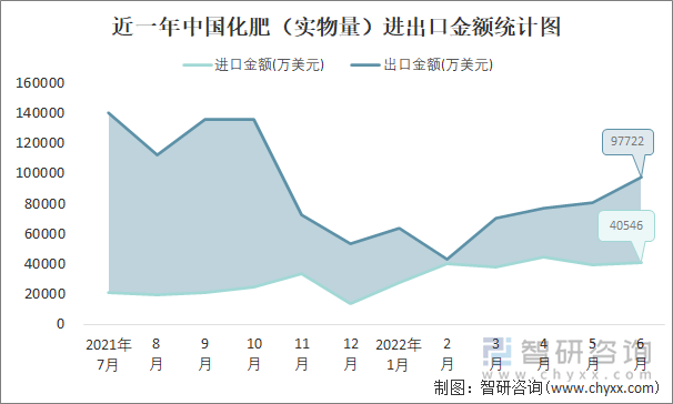 近一年中国化肥（实物量）进出口金额统计图