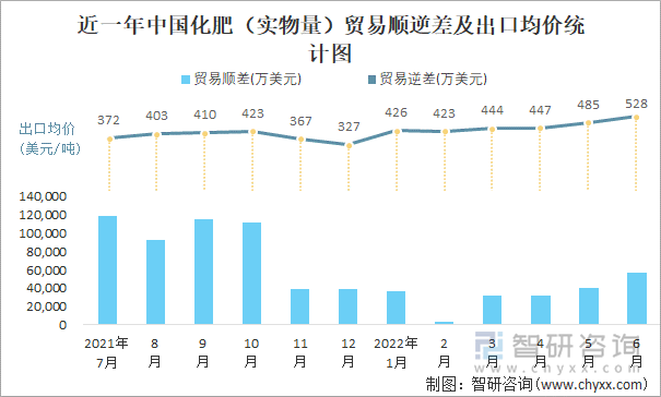 近一年中国化肥（实物量）贸易顺逆差及出口均价统计图