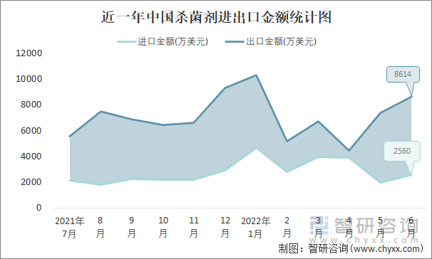 近一年中国杀菌剂进出口金额统计图