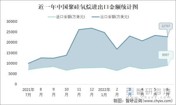 近一年中国聚硅氧烷进出口金额统计图