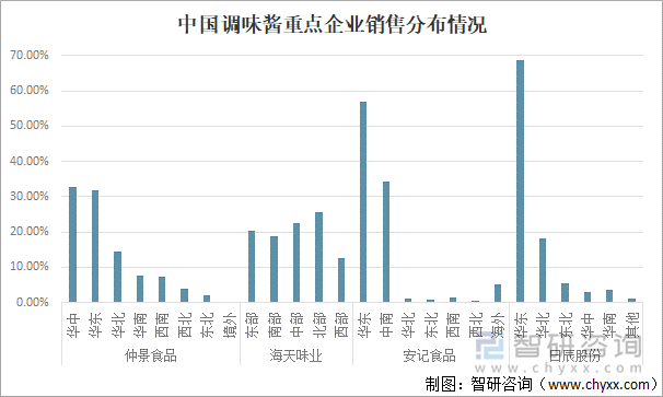 中国调味酱重点企业销售分布情况