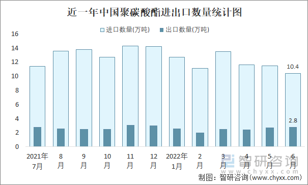 近一年中国聚碳酸酯进出口数量统计图