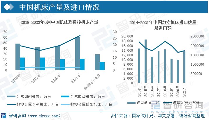 2021年中国金属切削机床产量60.2万台，数控金属切削机床产量27万台，金属切削机床数控化率为43.3%；金属成型机床产量21万台，数控金属成型机床2.4万台，金属成型机床数控化率11.4%。2022年1-6月金属切削机床产量29万台，金属成型机床15.2万台。2021年我国机床数控化率仅为日本的一半左右，数控化率与国外发达经济体差距巨大。