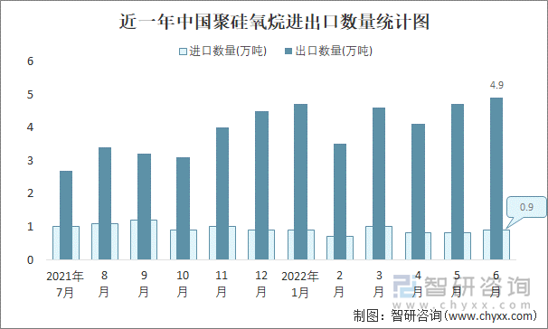 近一年中国聚硅氧烷进出口数量统计图