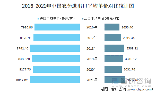 2016-2021年中国农药进出口平均单价对比统计图