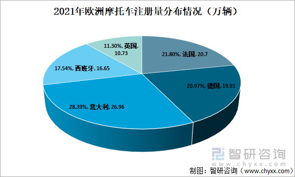 2021年欧洲摩托车注册量分布情况（万辆）