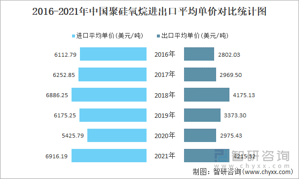 2016-2021年中国聚硅氧烷进出口平均单价对比统计图