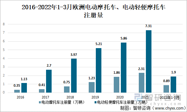 2016-2022年1-3月欧洲电动摩托车、电动轻便摩托车注册量