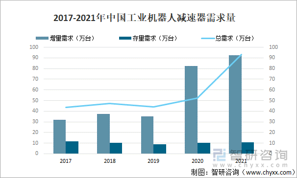 2017-2021年中国工业机器人减速器需求量