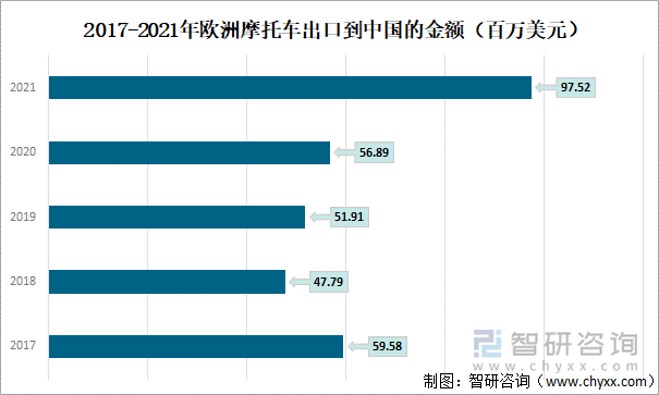 2017-2021年欧洲摩托车出口到中国的金额（百万美元）