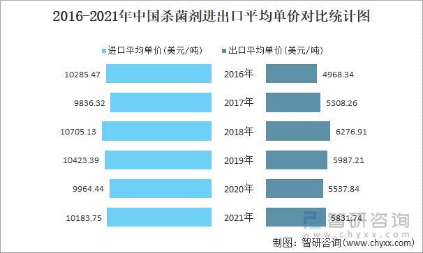 2016-2021年中国杀菌剂进出口平均单价对比统计图