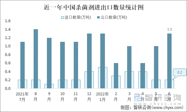 近一年中国杀菌剂进出口数量统计图