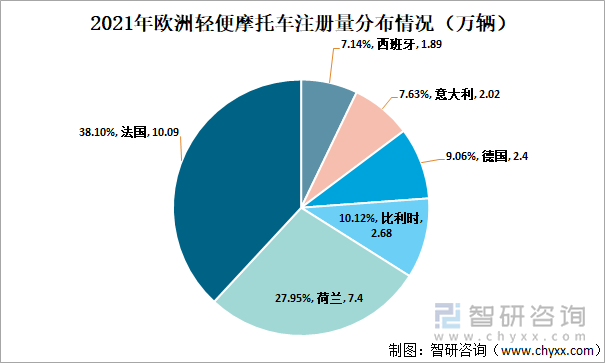 2021年欧洲轻便摩托车注册量分布情况（万辆）